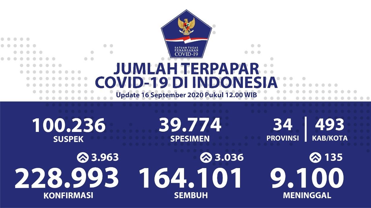 Baruna Bina Utama - Update Sebaran Corona di Indonesia Hari Rabu 16 September 2020, Kasus Baru di 34 Provinsi